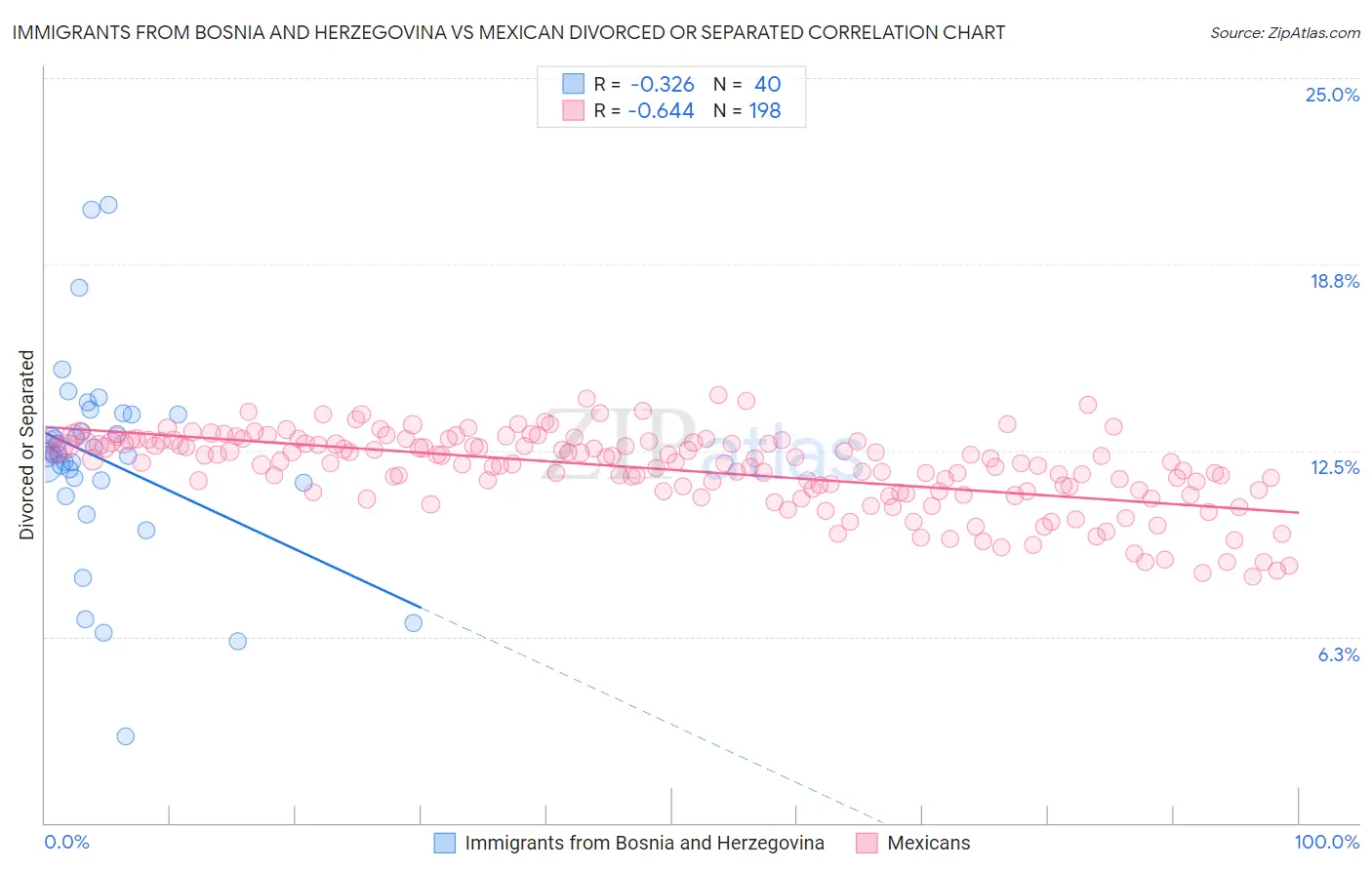 Immigrants from Bosnia and Herzegovina vs Mexican Divorced or Separated
