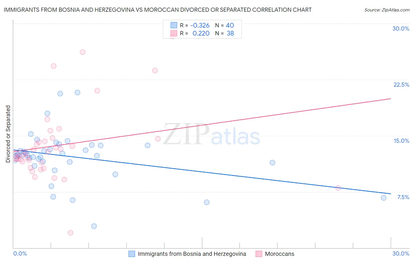 Immigrants from Bosnia and Herzegovina vs Moroccan Divorced or Separated