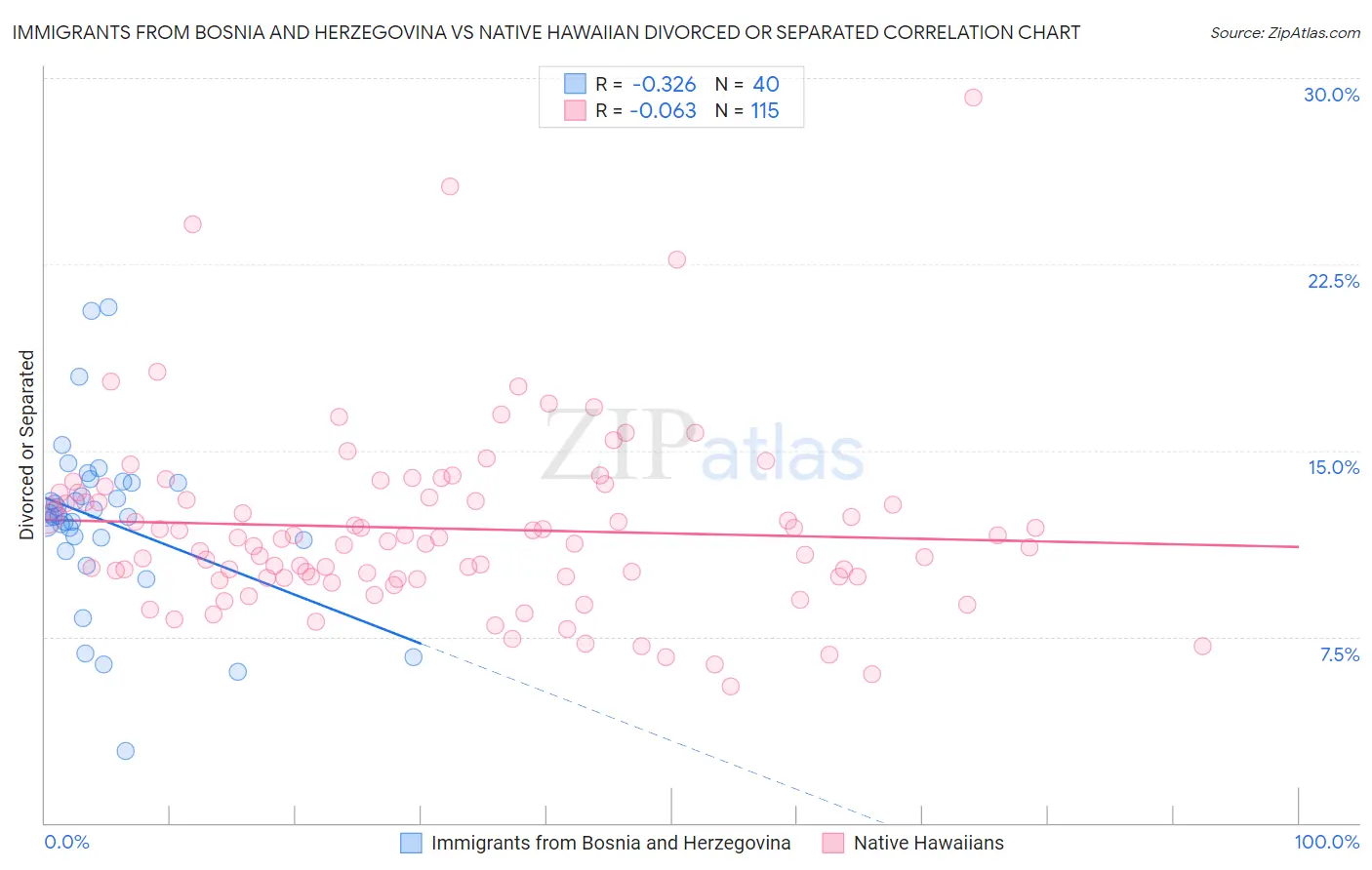 Immigrants from Bosnia and Herzegovina vs Native Hawaiian Divorced or Separated