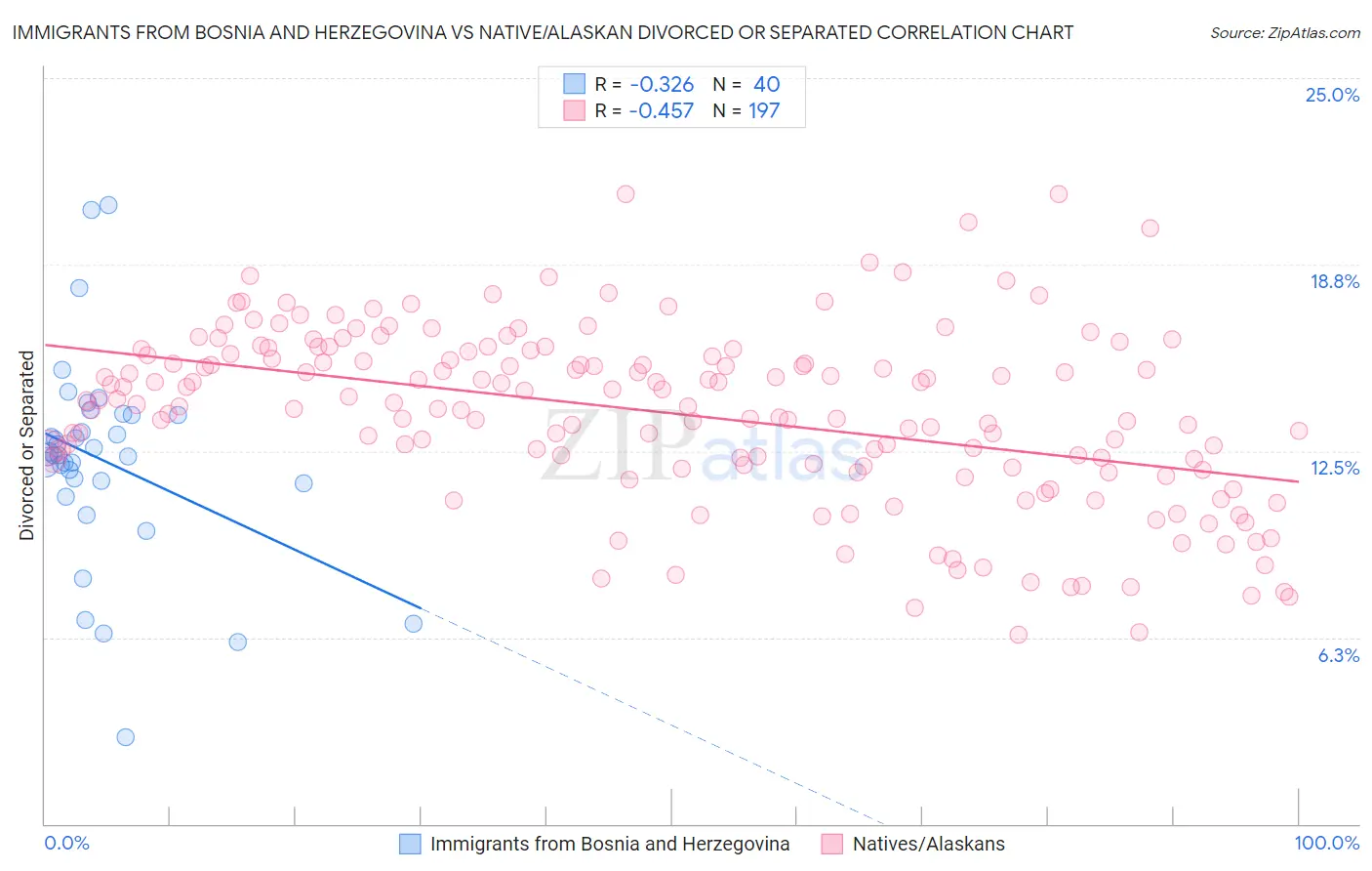 Immigrants from Bosnia and Herzegovina vs Native/Alaskan Divorced or Separated