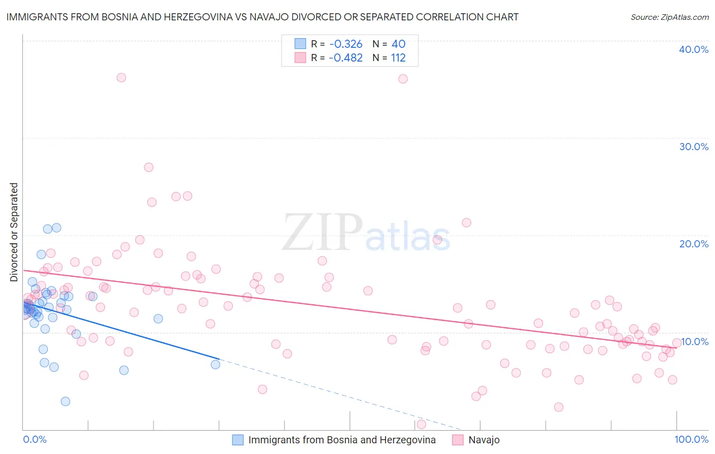 Immigrants from Bosnia and Herzegovina vs Navajo Divorced or Separated