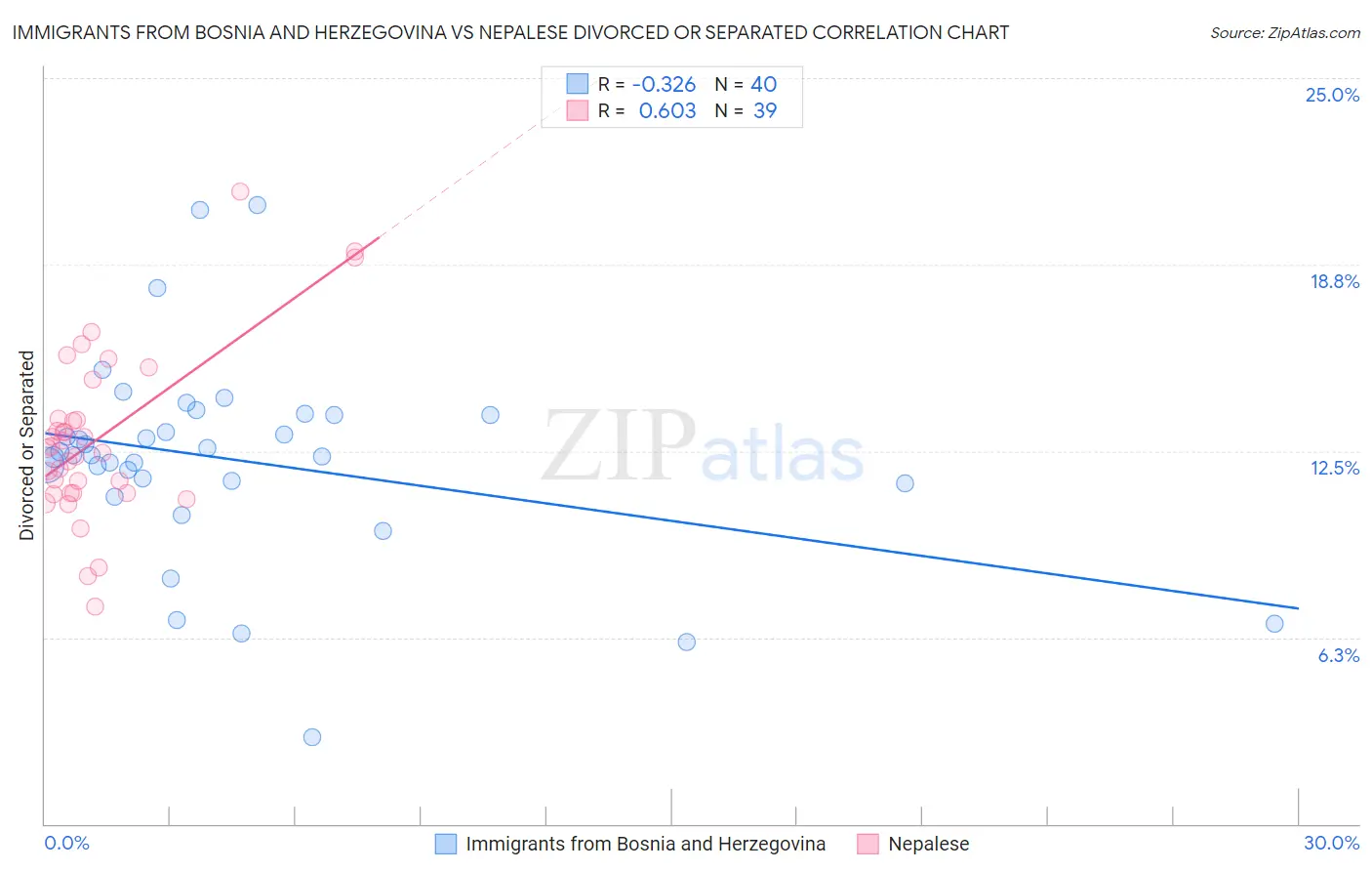 Immigrants from Bosnia and Herzegovina vs Nepalese Divorced or Separated