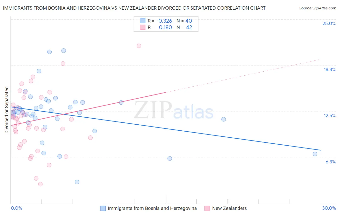 Immigrants from Bosnia and Herzegovina vs New Zealander Divorced or Separated