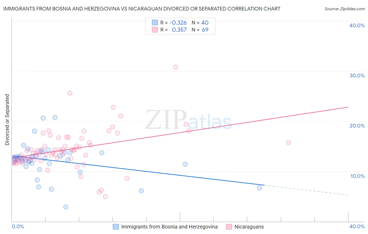 Immigrants from Bosnia and Herzegovina vs Nicaraguan Divorced or Separated