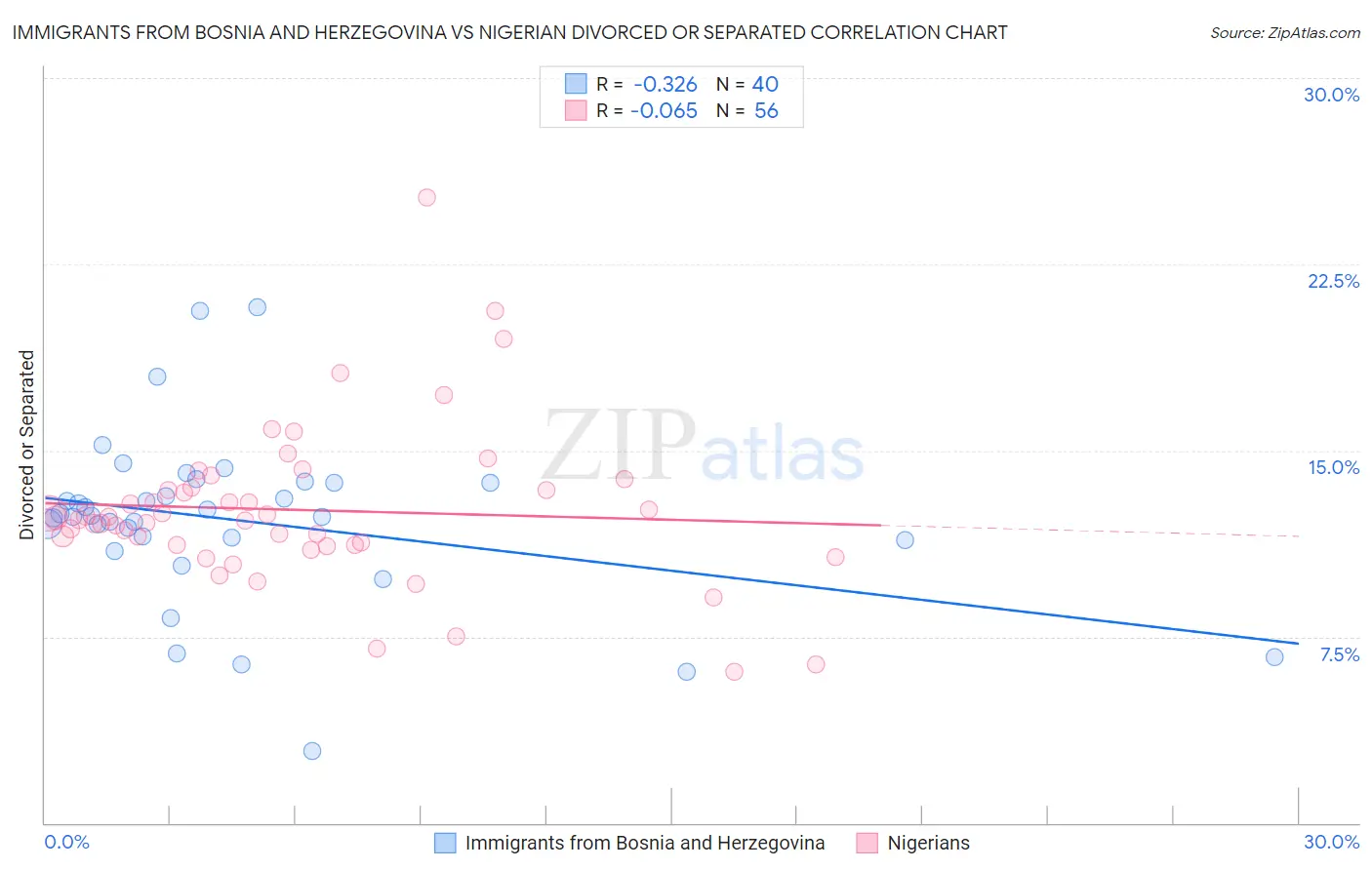 Immigrants from Bosnia and Herzegovina vs Nigerian Divorced or Separated