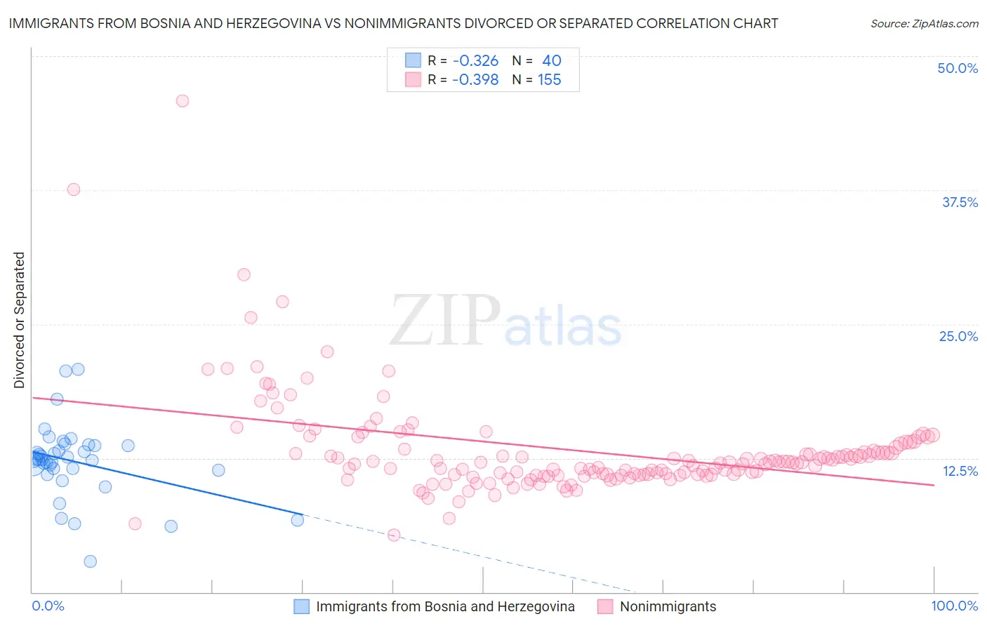 Immigrants from Bosnia and Herzegovina vs Nonimmigrants Divorced or Separated