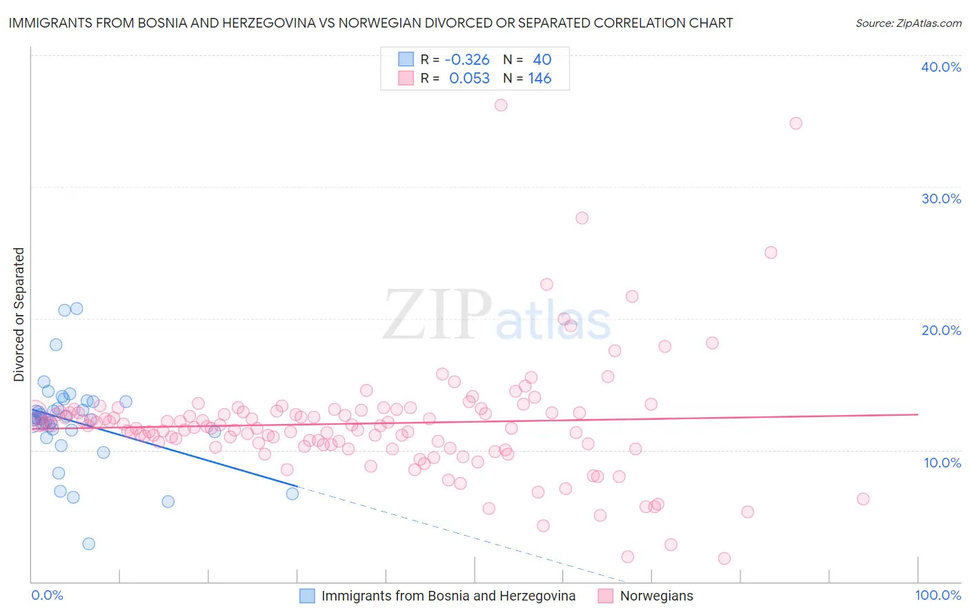Immigrants from Bosnia and Herzegovina vs Norwegian Divorced or Separated