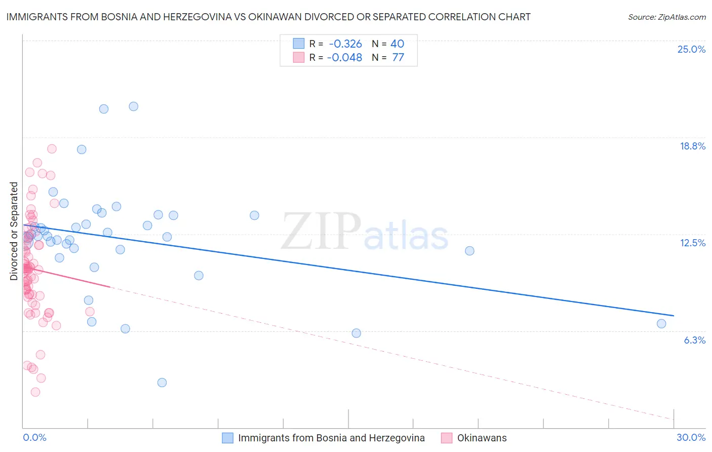 Immigrants from Bosnia and Herzegovina vs Okinawan Divorced or Separated