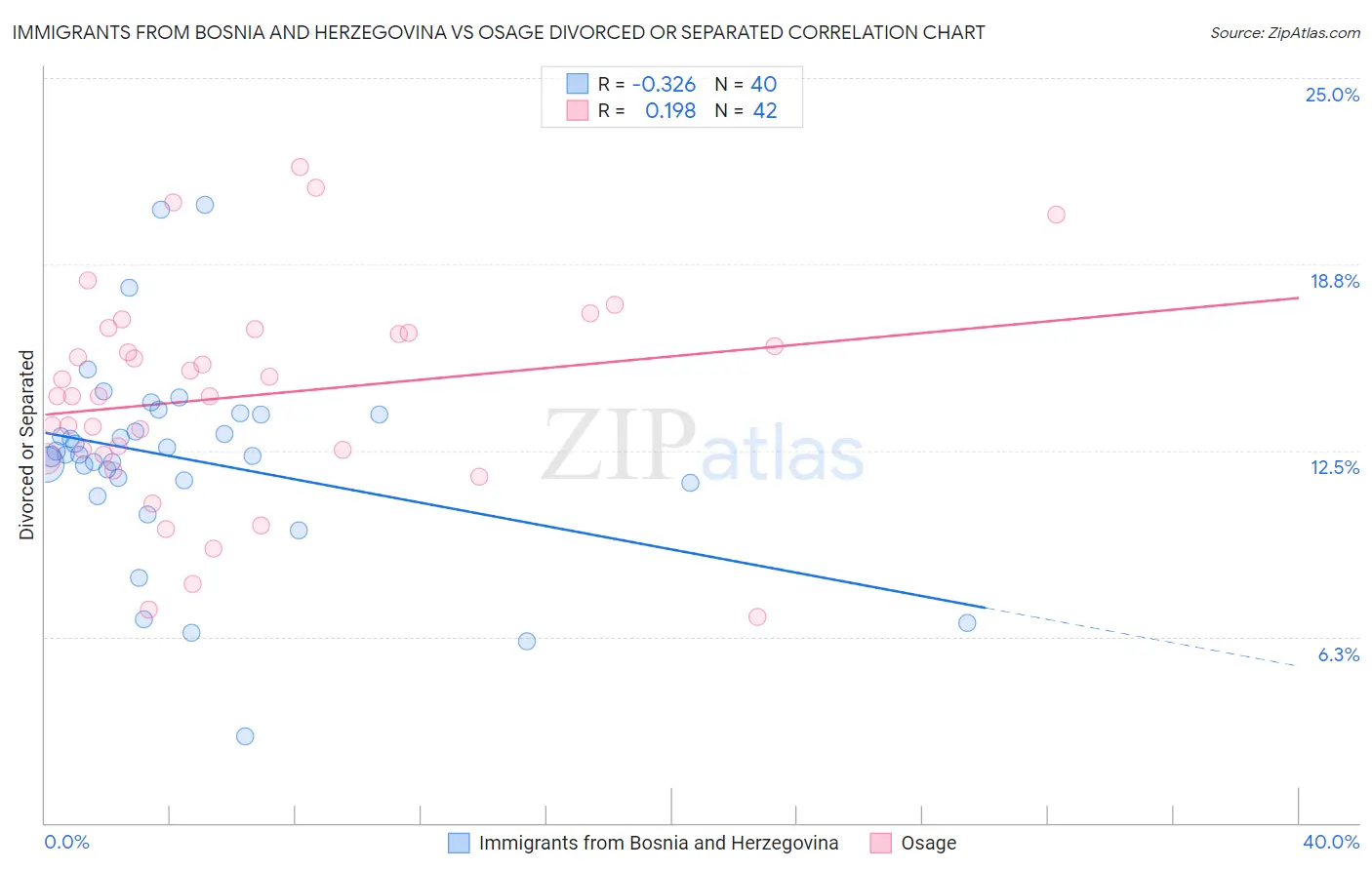 Immigrants from Bosnia and Herzegovina vs Osage Divorced or Separated