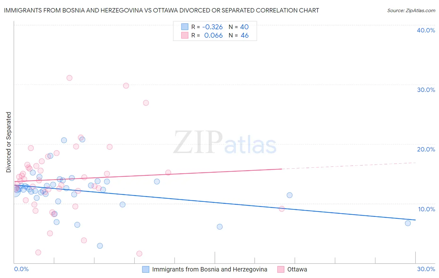 Immigrants from Bosnia and Herzegovina vs Ottawa Divorced or Separated