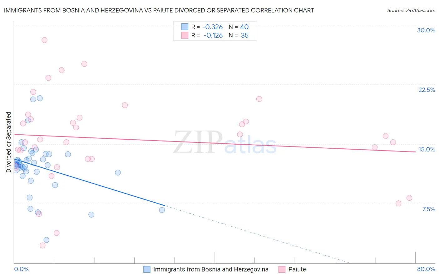 Immigrants from Bosnia and Herzegovina vs Paiute Divorced or Separated