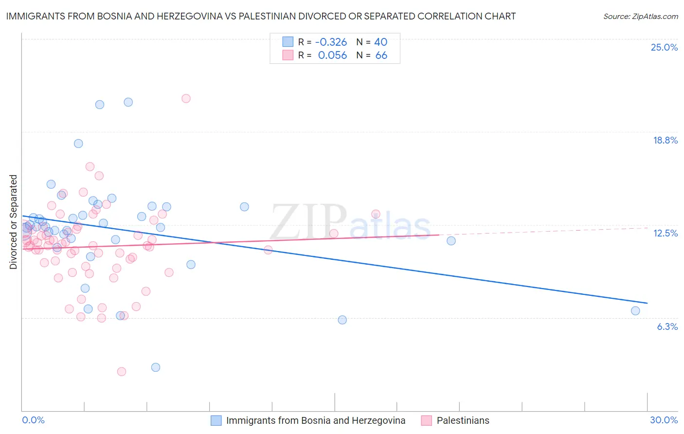 Immigrants from Bosnia and Herzegovina vs Palestinian Divorced or Separated