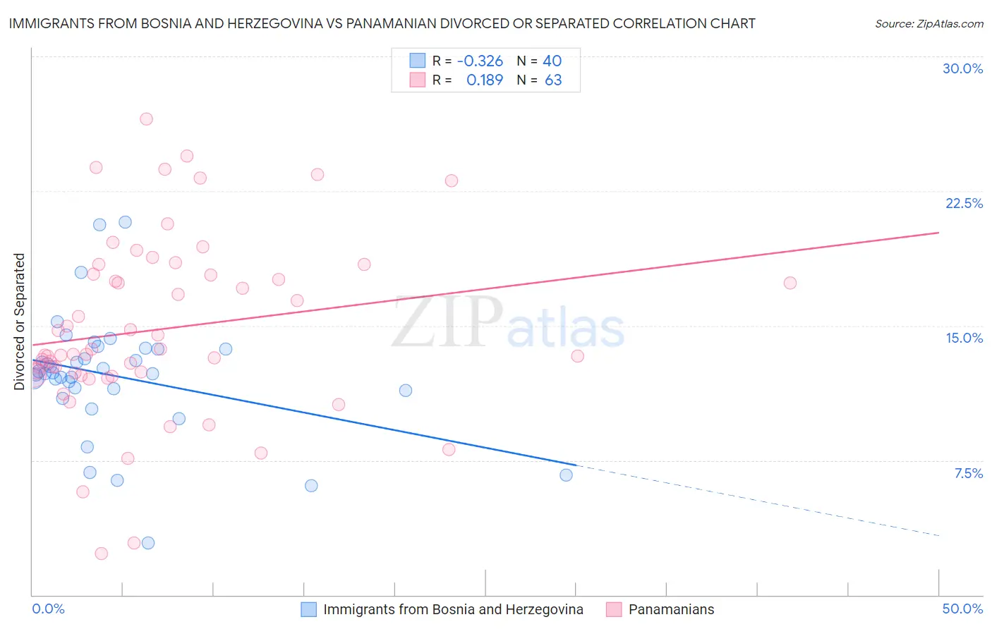 Immigrants from Bosnia and Herzegovina vs Panamanian Divorced or Separated