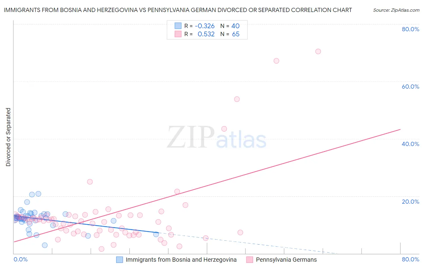 Immigrants from Bosnia and Herzegovina vs Pennsylvania German Divorced or Separated