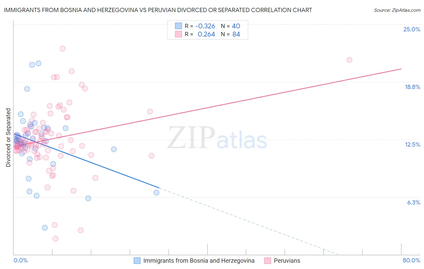 Immigrants from Bosnia and Herzegovina vs Peruvian Divorced or Separated