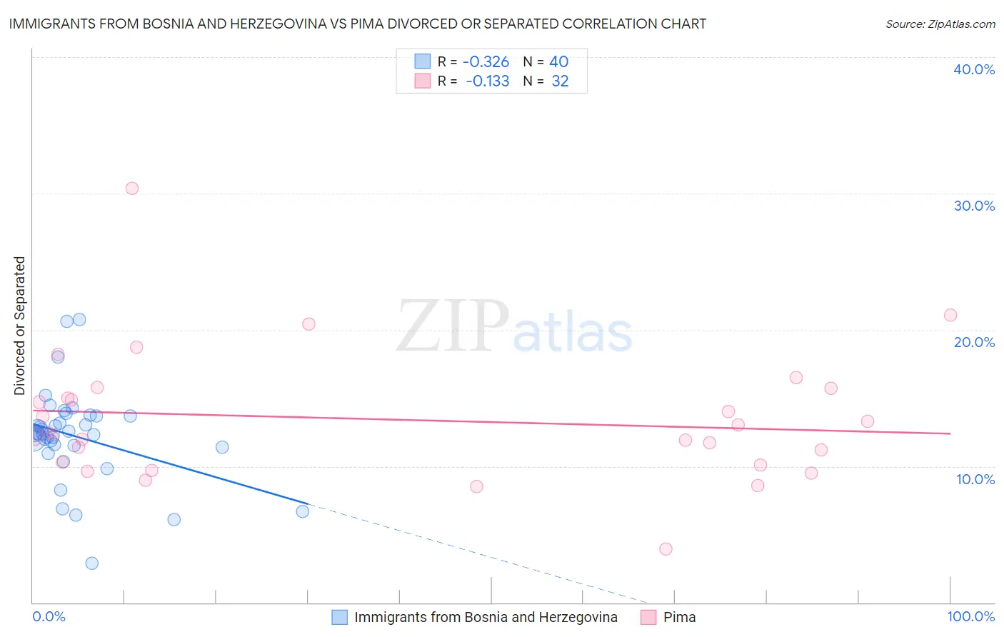 Immigrants from Bosnia and Herzegovina vs Pima Divorced or Separated