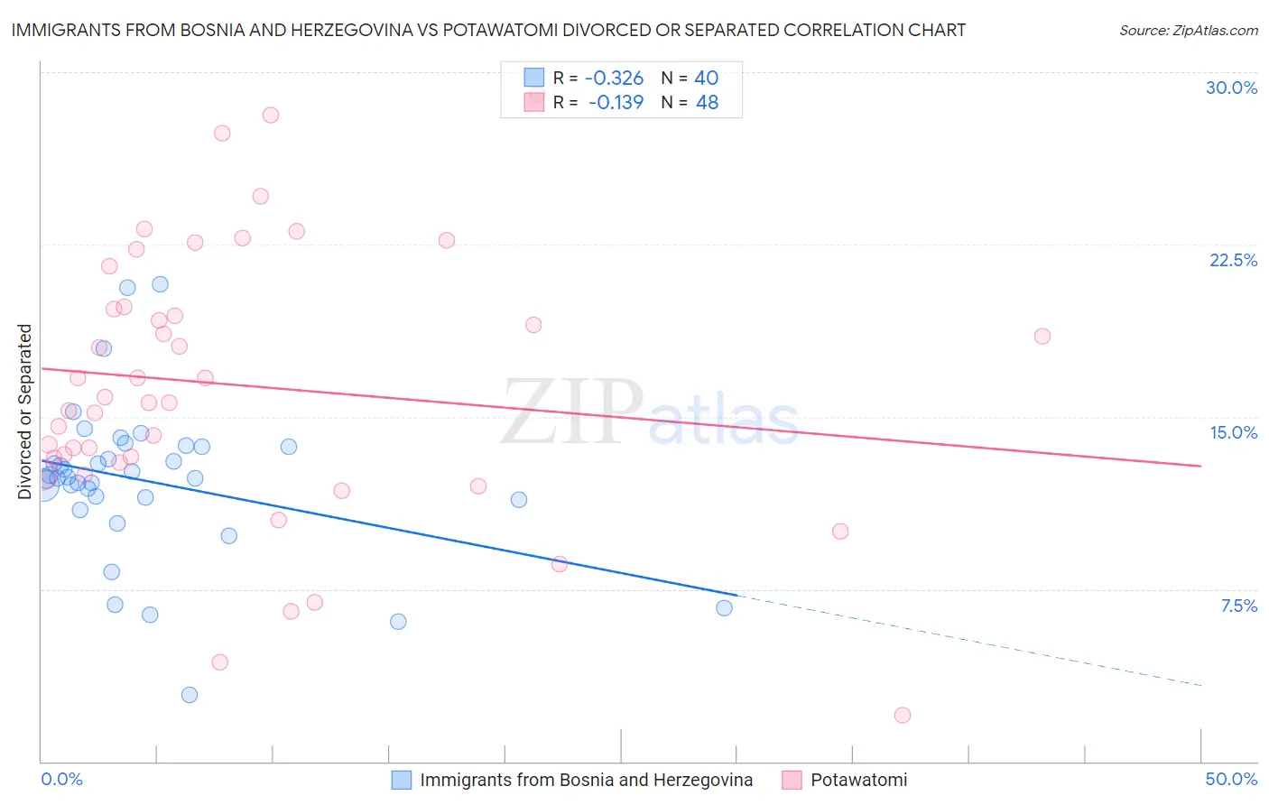 Immigrants from Bosnia and Herzegovina vs Potawatomi Divorced or Separated