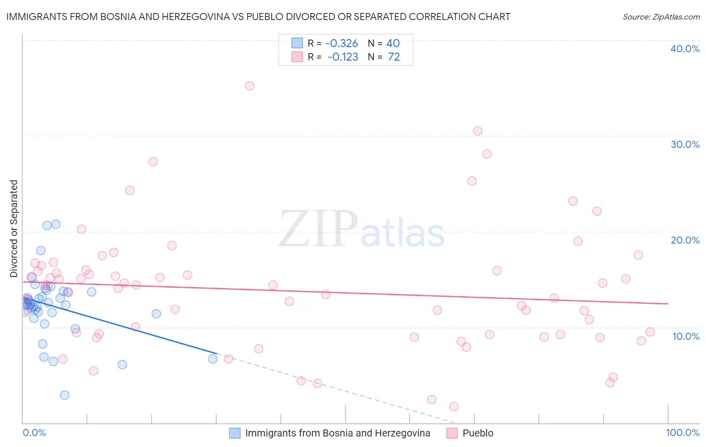 Immigrants from Bosnia and Herzegovina vs Pueblo Divorced or Separated