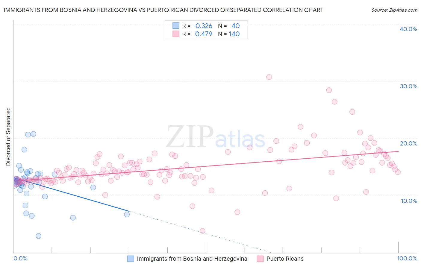 Immigrants from Bosnia and Herzegovina vs Puerto Rican Divorced or Separated