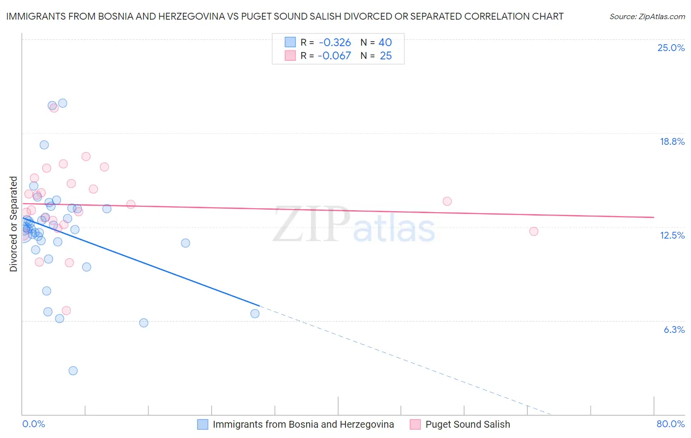 Immigrants from Bosnia and Herzegovina vs Puget Sound Salish Divorced or Separated