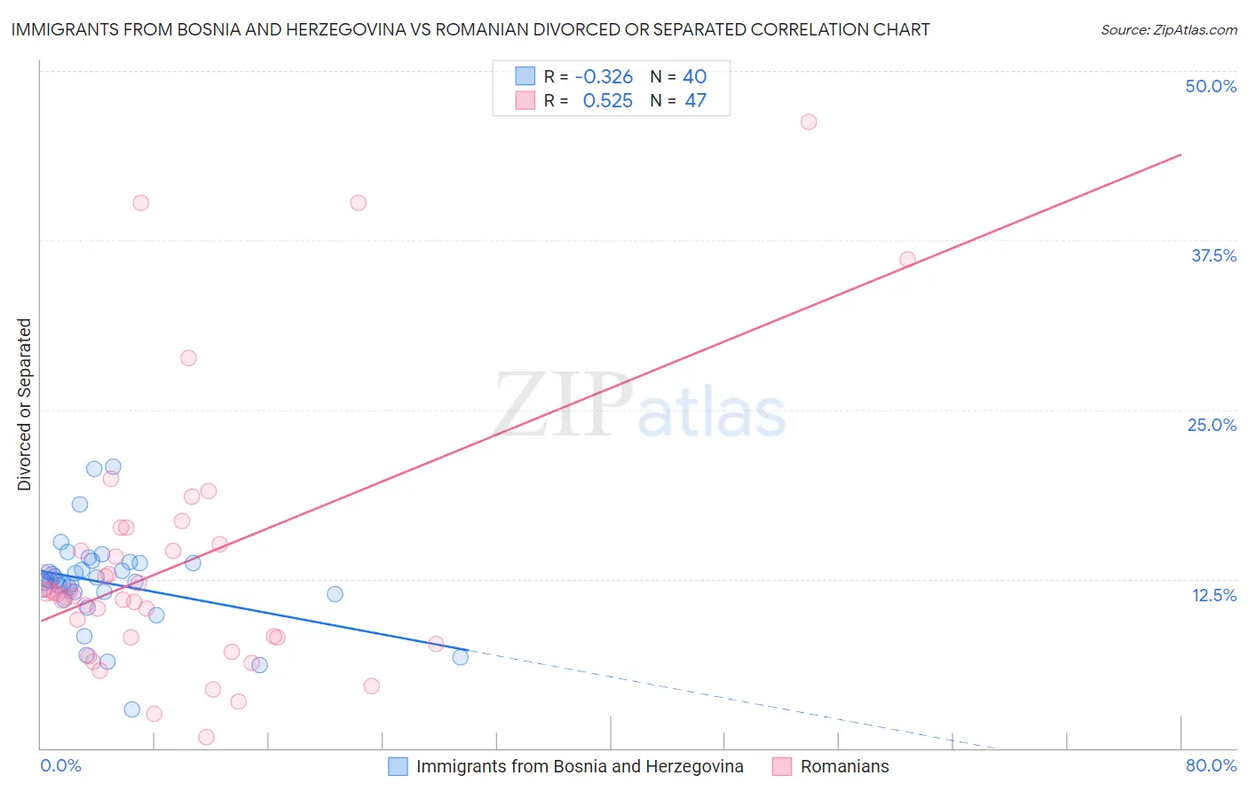 Immigrants from Bosnia and Herzegovina vs Romanian Divorced or Separated