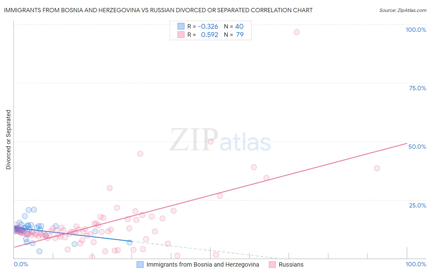 Immigrants from Bosnia and Herzegovina vs Russian Divorced or Separated