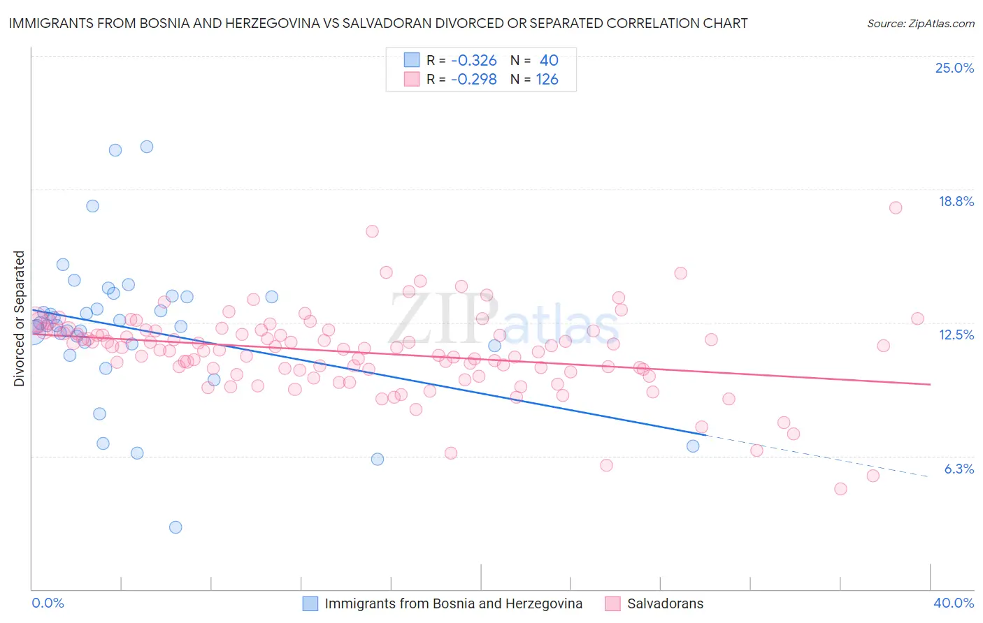 Immigrants from Bosnia and Herzegovina vs Salvadoran Divorced or Separated