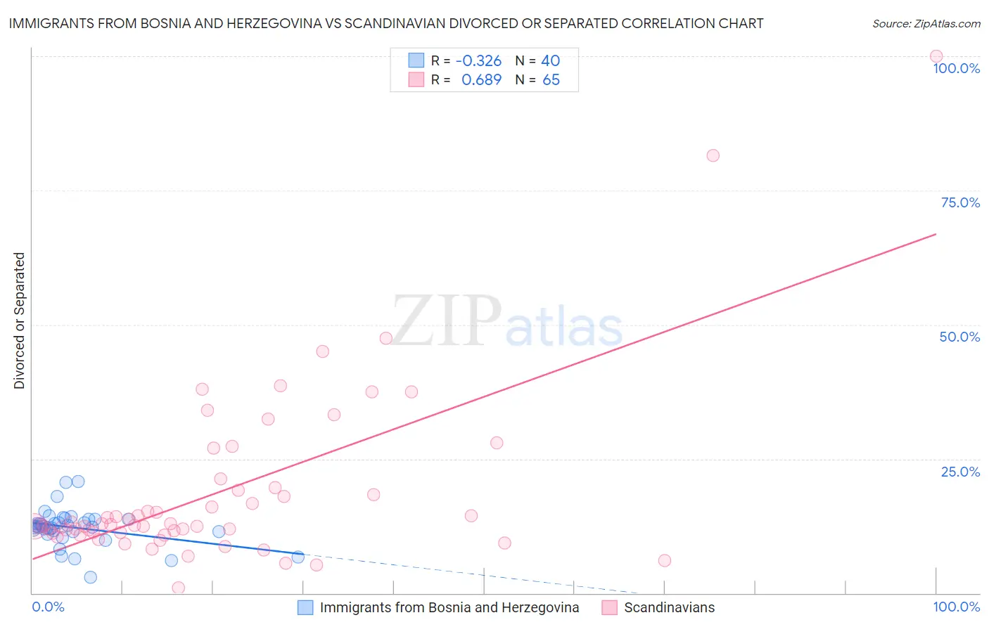 Immigrants from Bosnia and Herzegovina vs Scandinavian Divorced or Separated