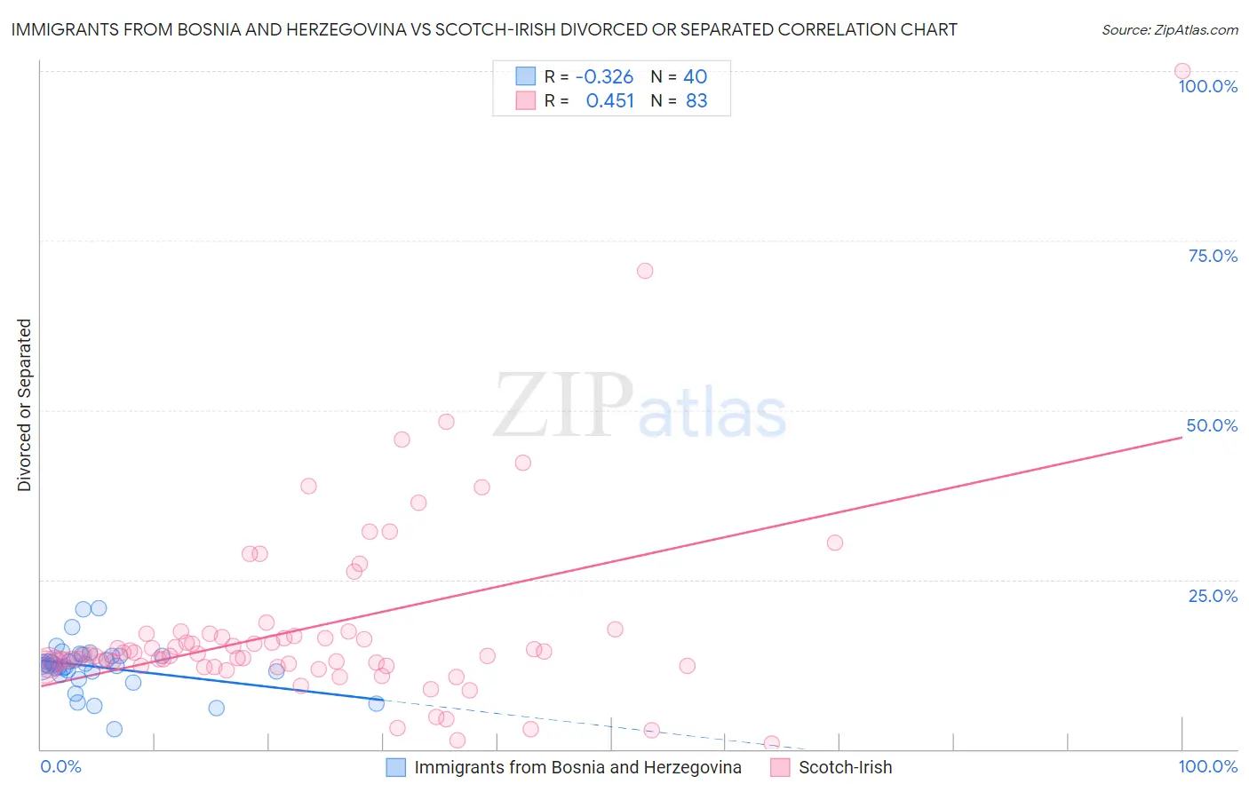Immigrants from Bosnia and Herzegovina vs Scotch-Irish Divorced or Separated