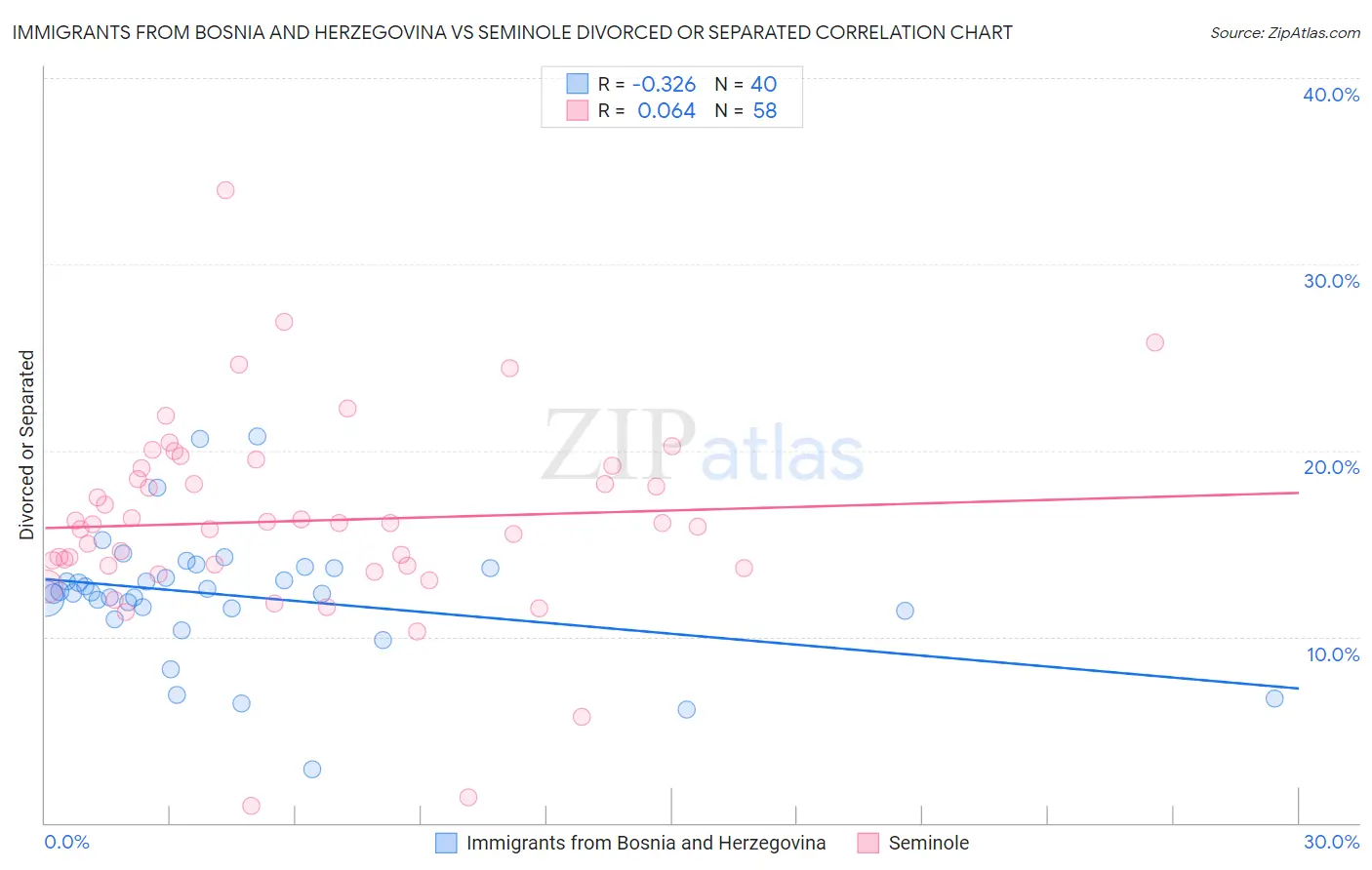 Immigrants from Bosnia and Herzegovina vs Seminole Divorced or Separated