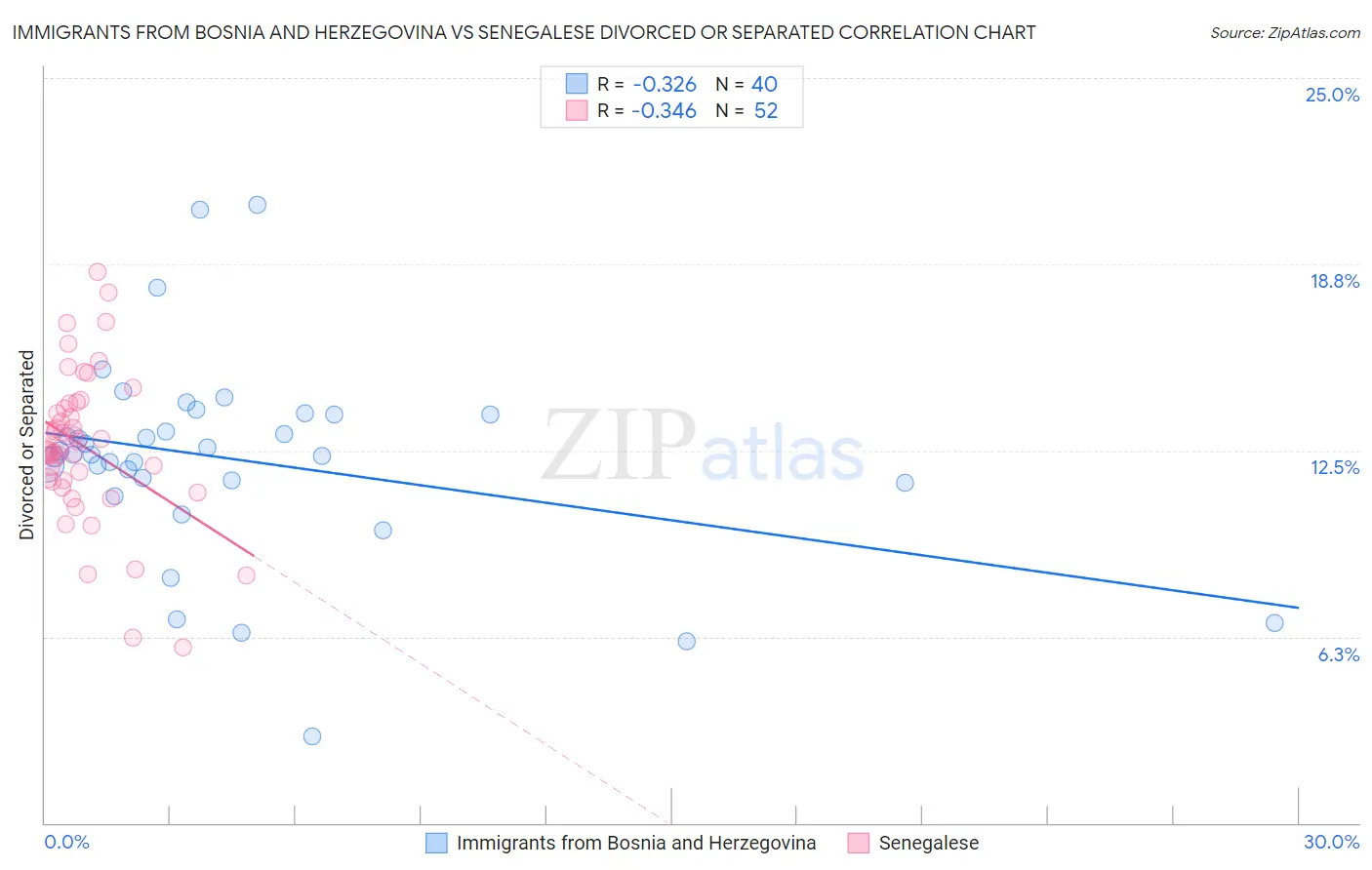 Immigrants from Bosnia and Herzegovina vs Senegalese Divorced or Separated