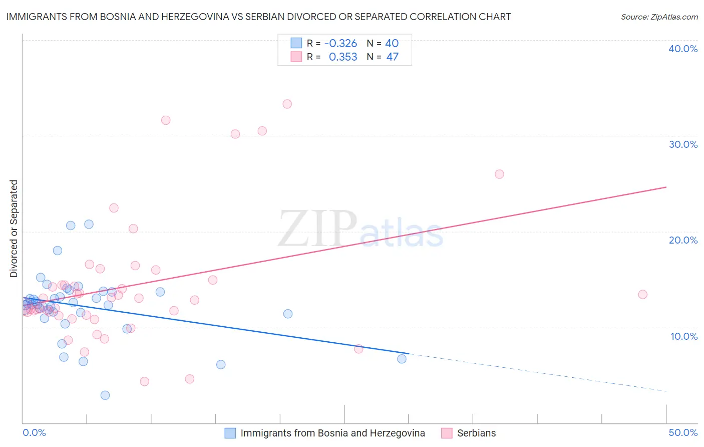 Immigrants from Bosnia and Herzegovina vs Serbian Divorced or Separated