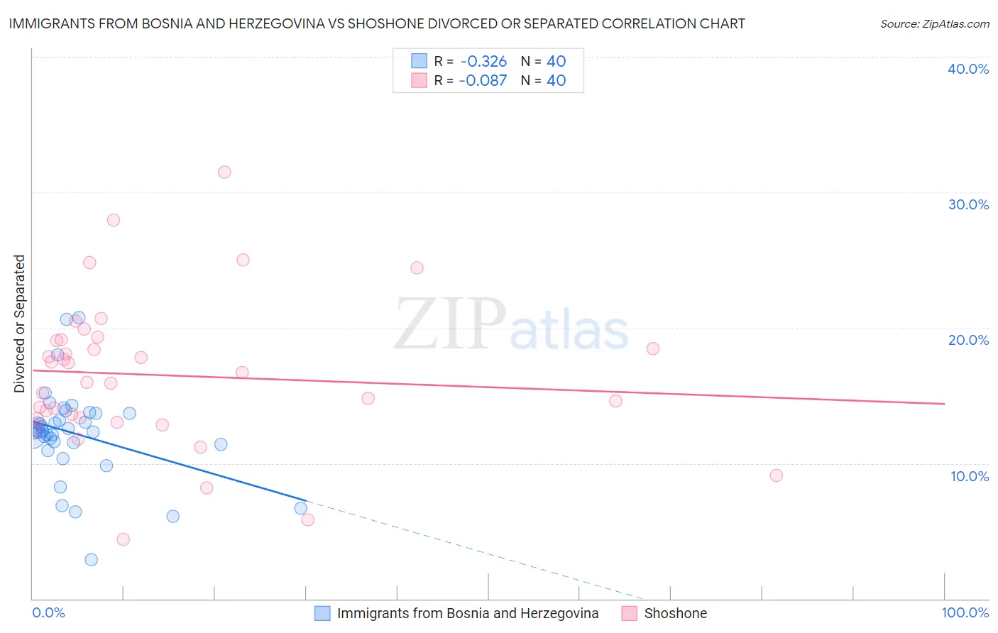 Immigrants from Bosnia and Herzegovina vs Shoshone Divorced or Separated