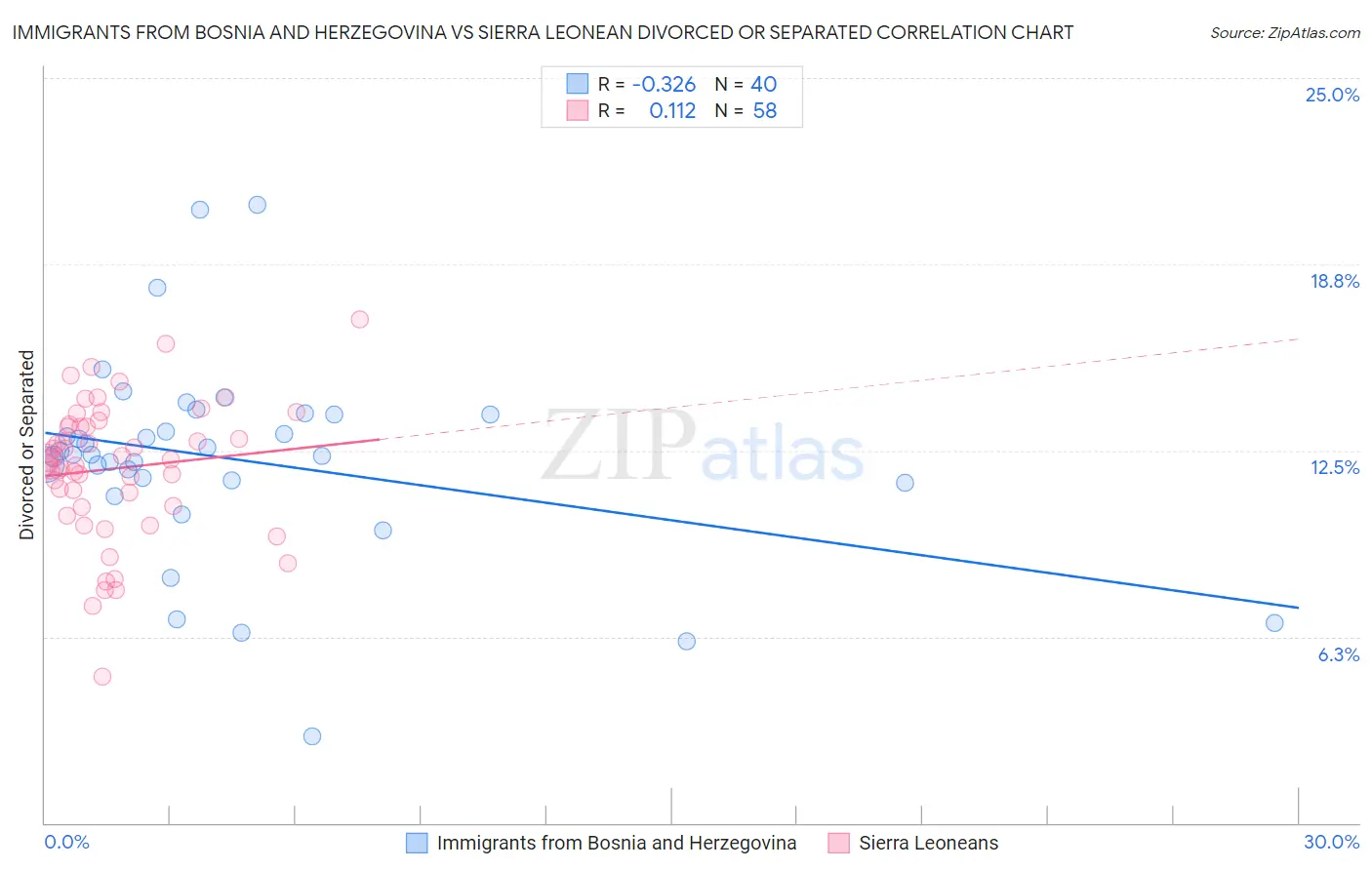Immigrants from Bosnia and Herzegovina vs Sierra Leonean Divorced or Separated
