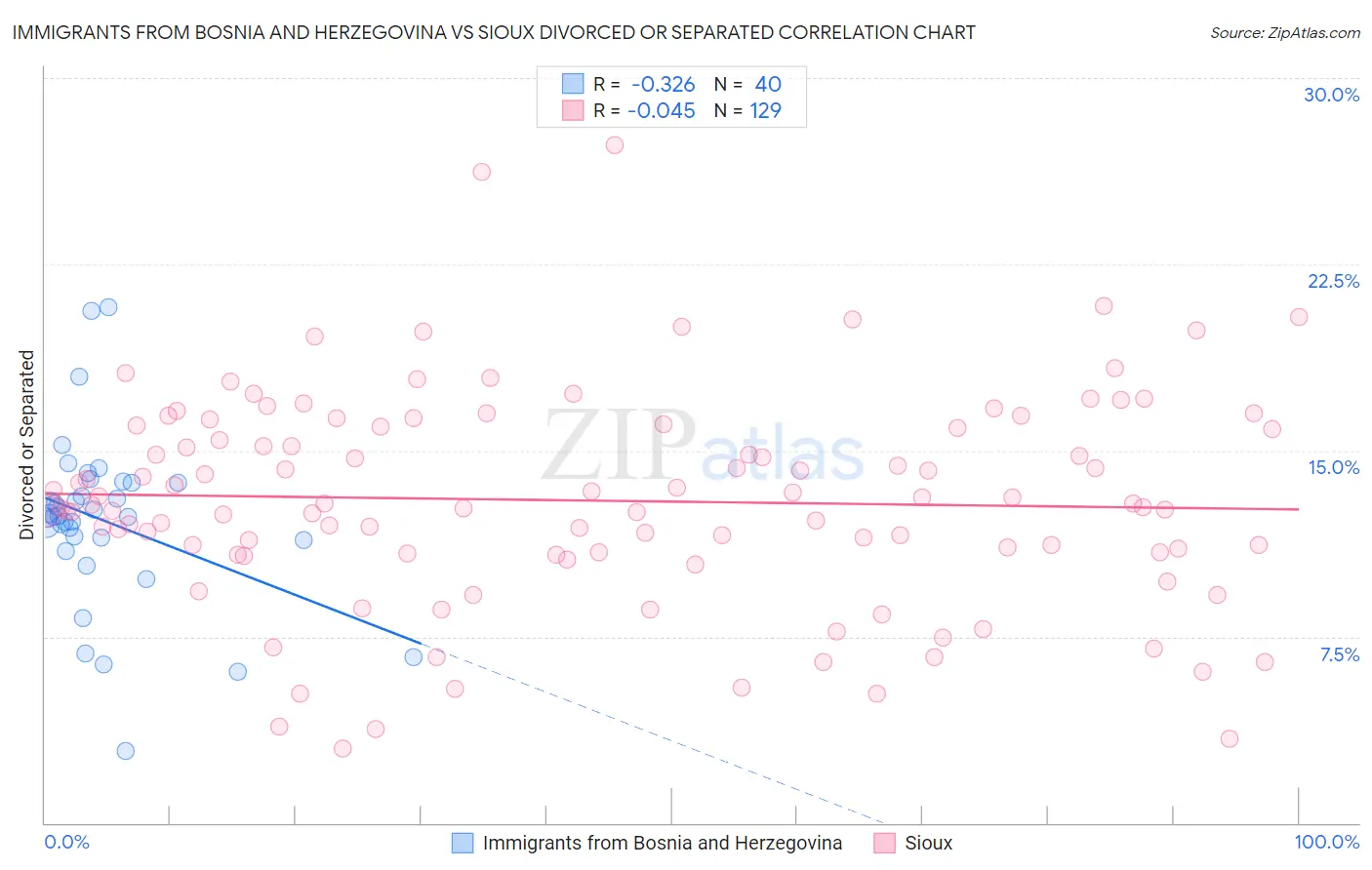 Immigrants from Bosnia and Herzegovina vs Sioux Divorced or Separated