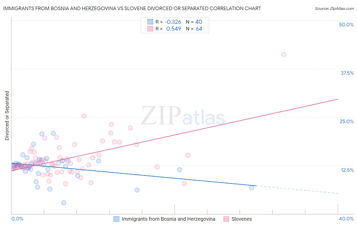 Immigrants from Bosnia and Herzegovina vs Slovene Divorced or Separated