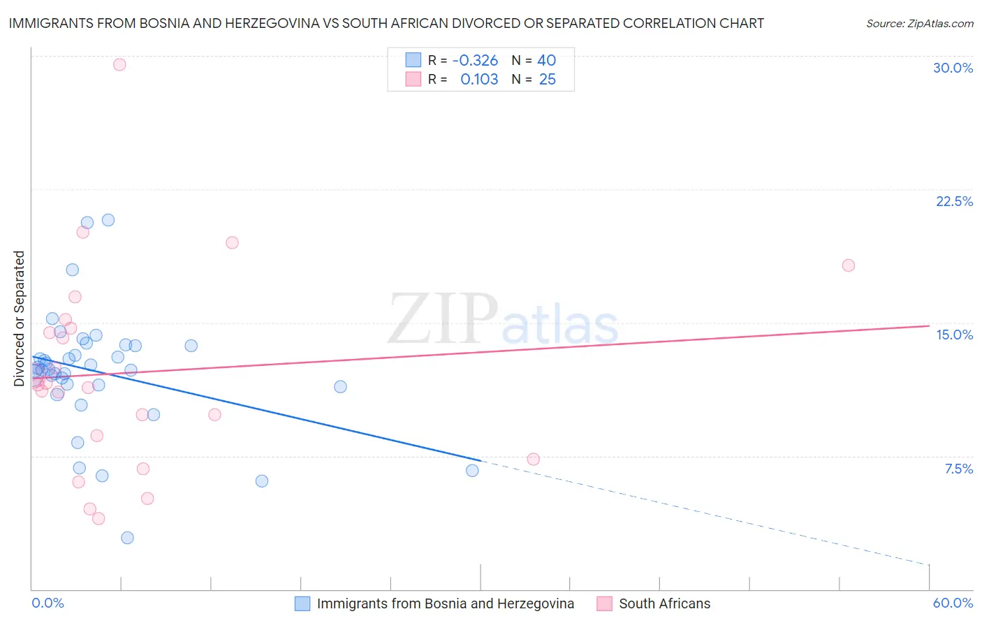 Immigrants from Bosnia and Herzegovina vs South African Divorced or Separated