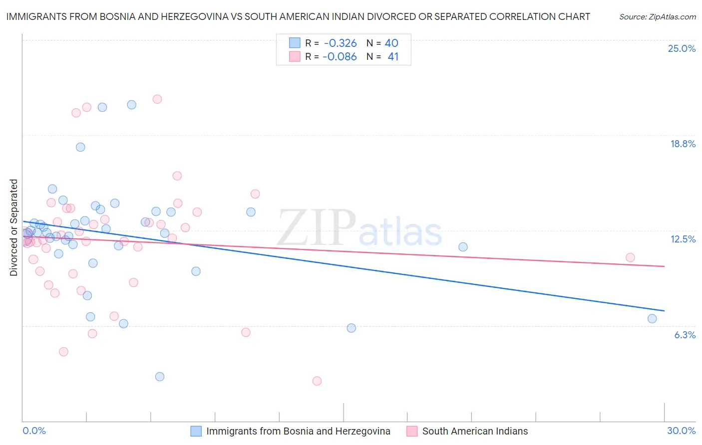 Immigrants from Bosnia and Herzegovina vs South American Indian Divorced or Separated