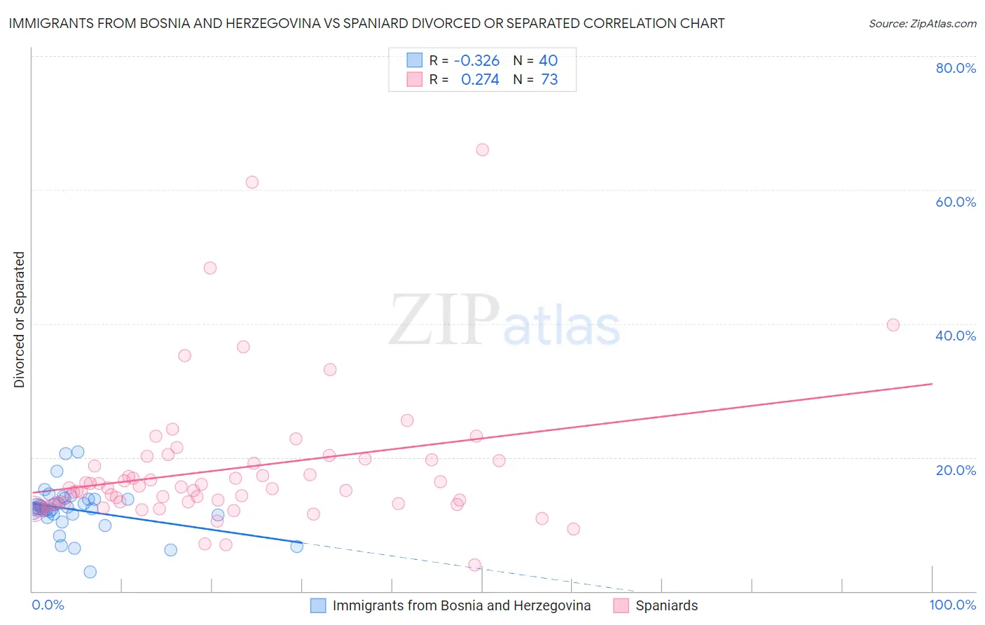 Immigrants from Bosnia and Herzegovina vs Spaniard Divorced or Separated