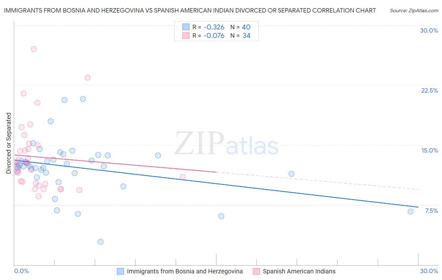 Immigrants from Bosnia and Herzegovina vs Spanish American Indian Divorced or Separated