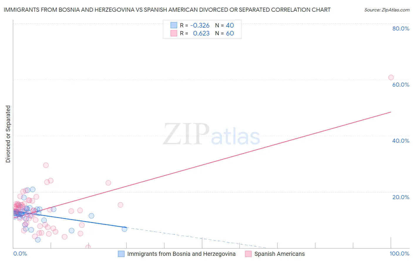 Immigrants from Bosnia and Herzegovina vs Spanish American Divorced or Separated