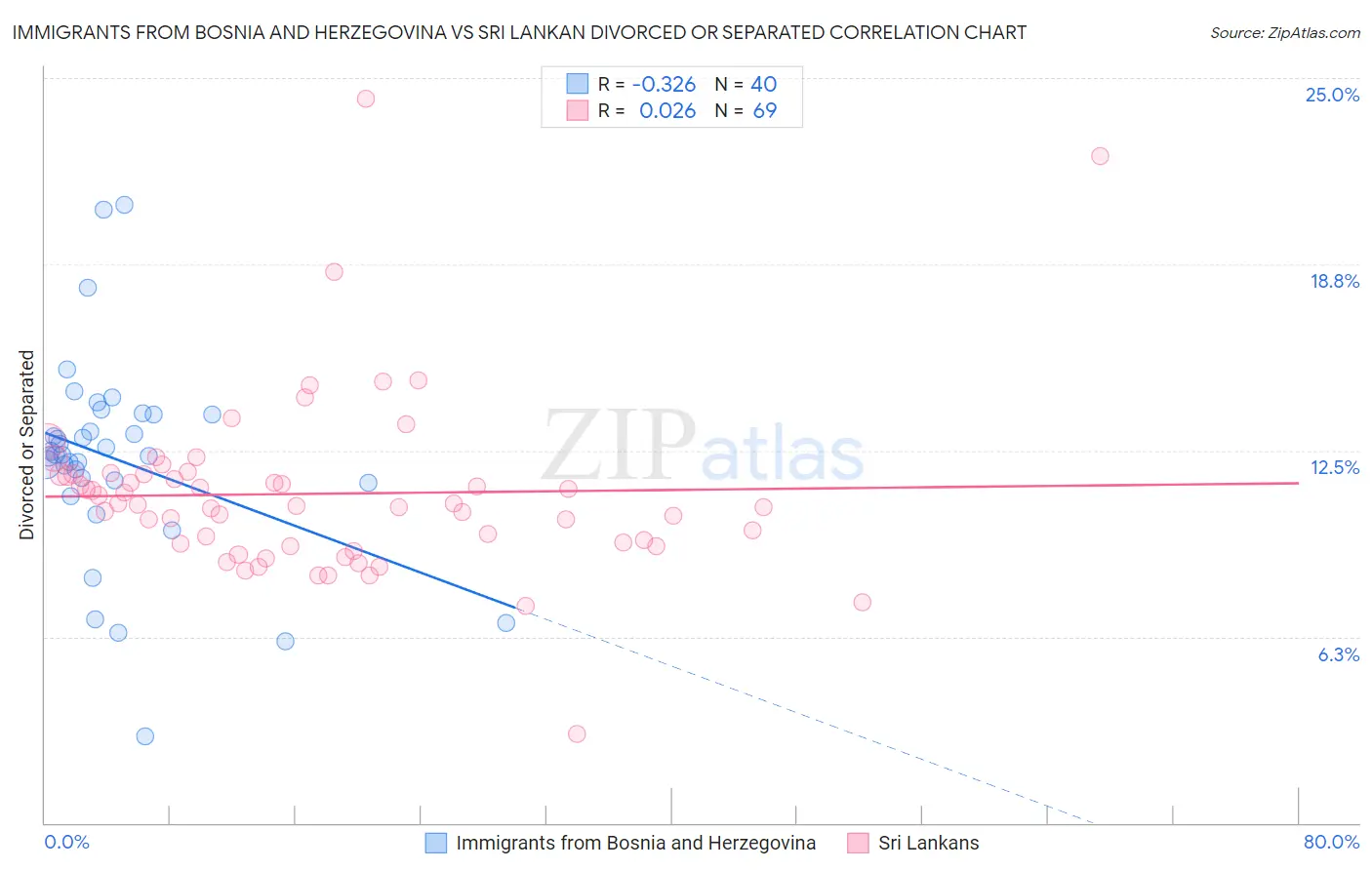 Immigrants from Bosnia and Herzegovina vs Sri Lankan Divorced or Separated