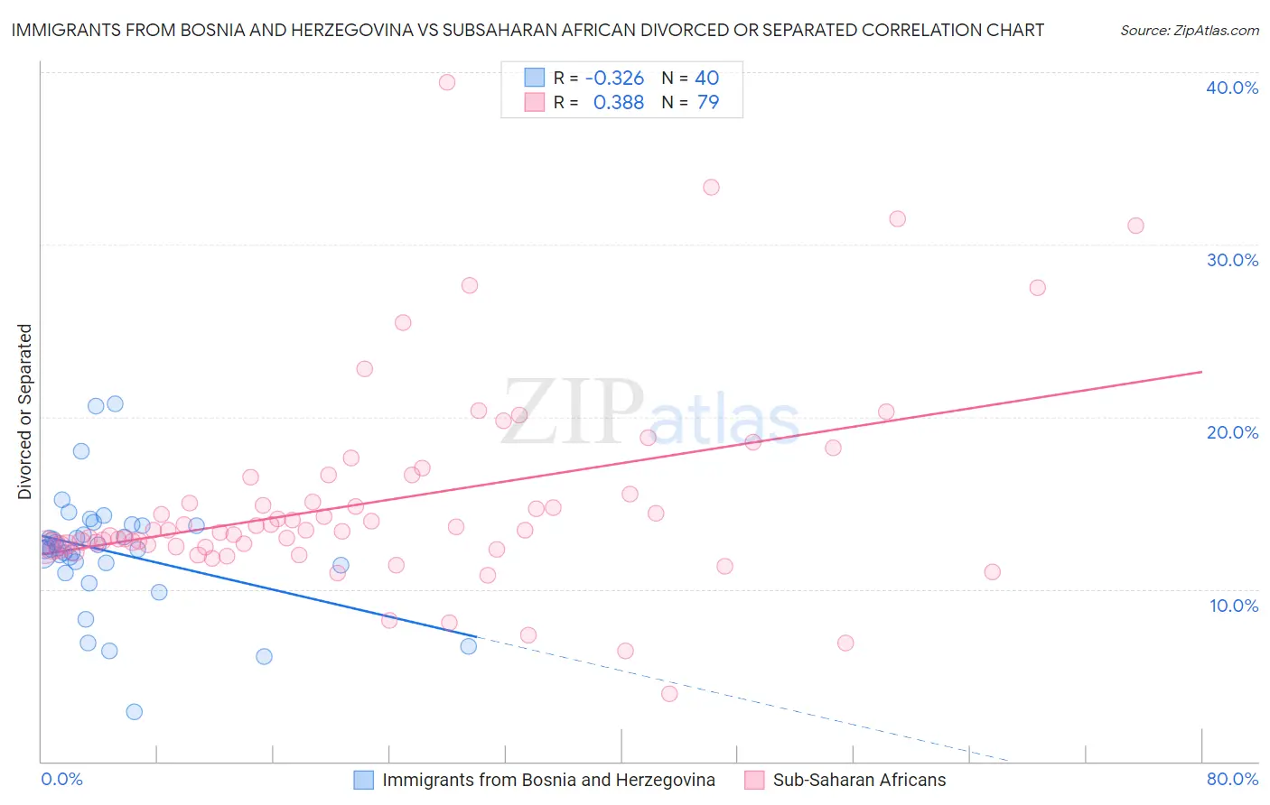 Immigrants from Bosnia and Herzegovina vs Subsaharan African Divorced or Separated