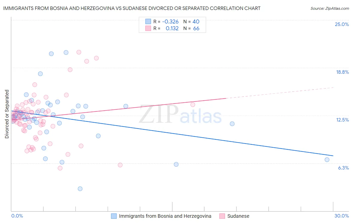 Immigrants from Bosnia and Herzegovina vs Sudanese Divorced or Separated