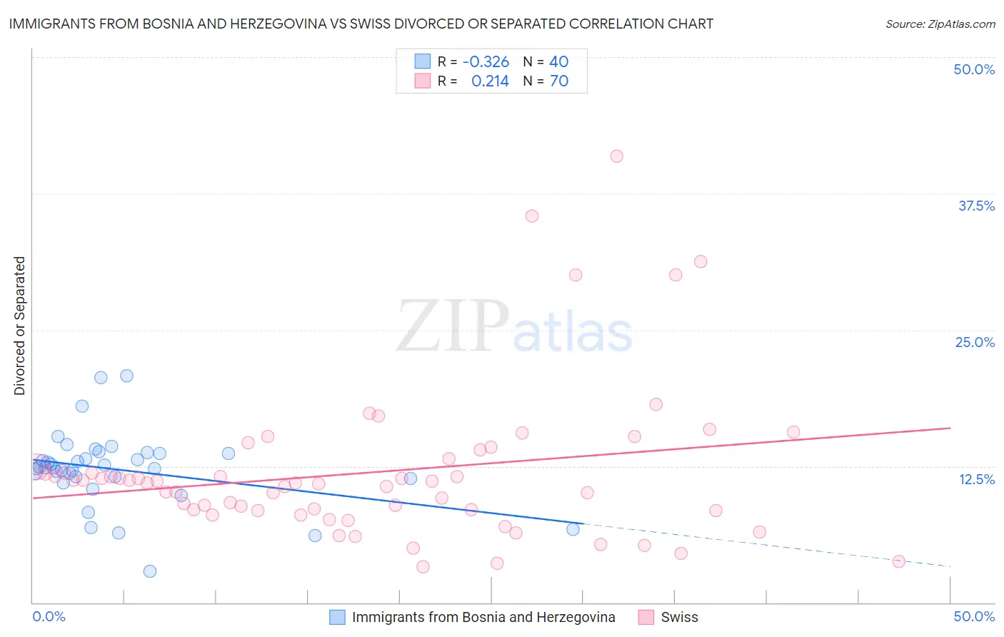 Immigrants from Bosnia and Herzegovina vs Swiss Divorced or Separated