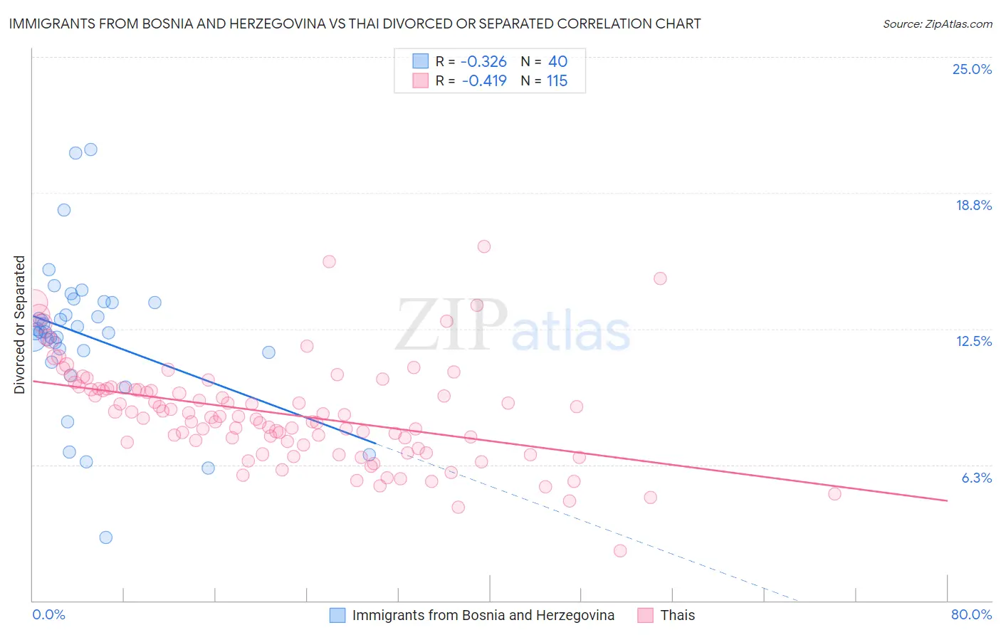 Immigrants from Bosnia and Herzegovina vs Thai Divorced or Separated