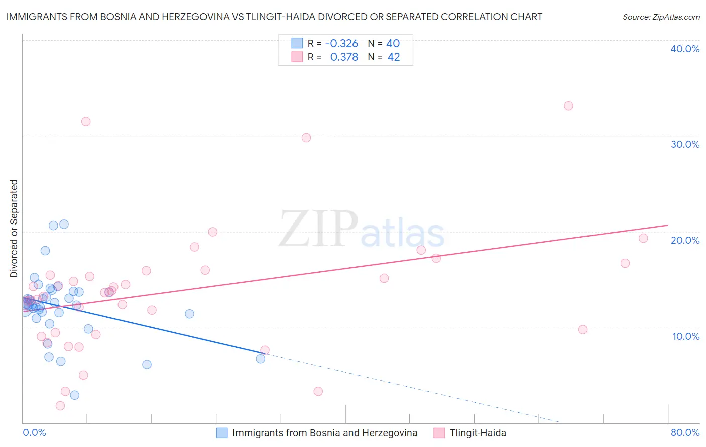 Immigrants from Bosnia and Herzegovina vs Tlingit-Haida Divorced or Separated
