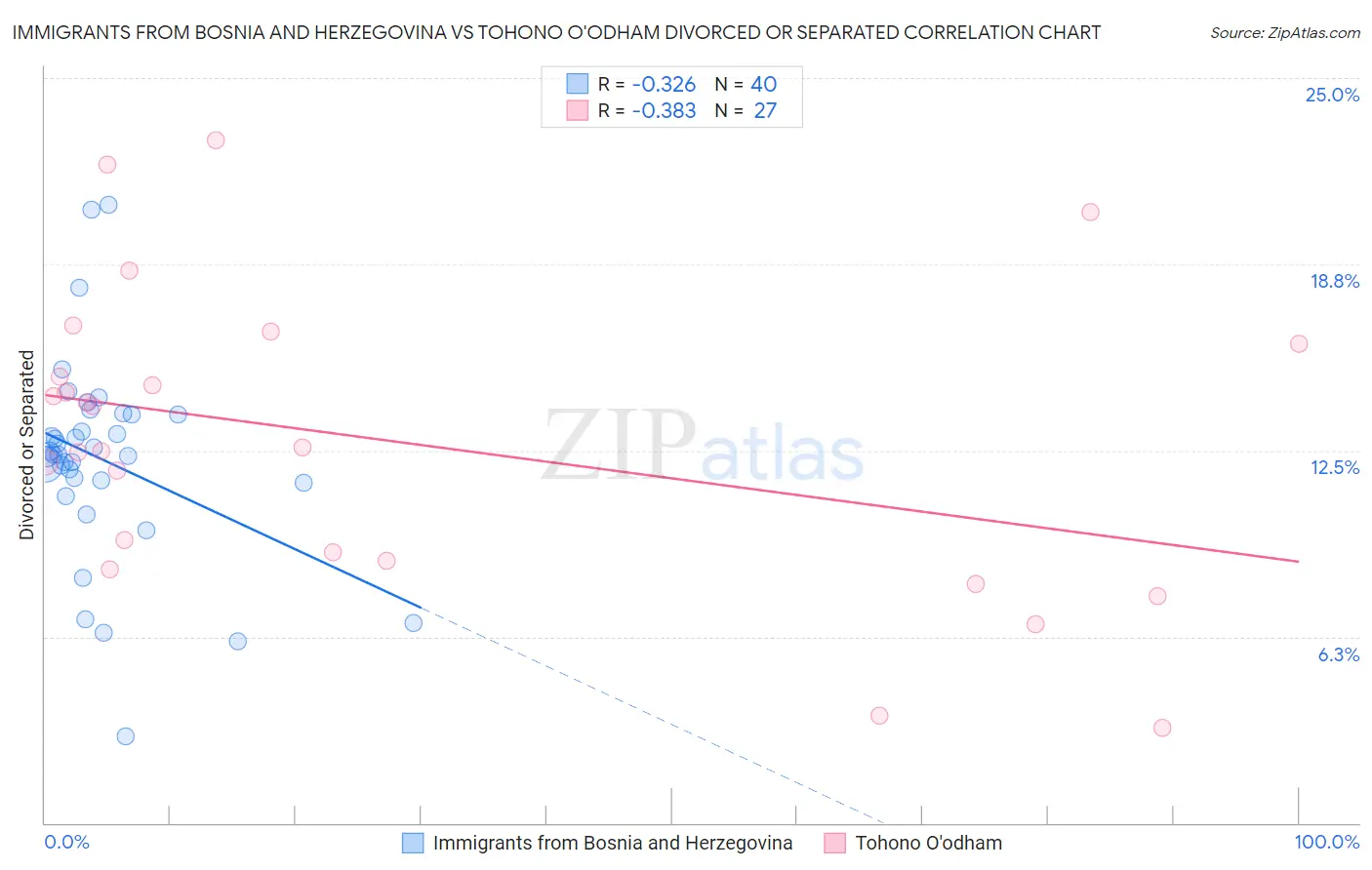 Immigrants from Bosnia and Herzegovina vs Tohono O'odham Divorced or Separated