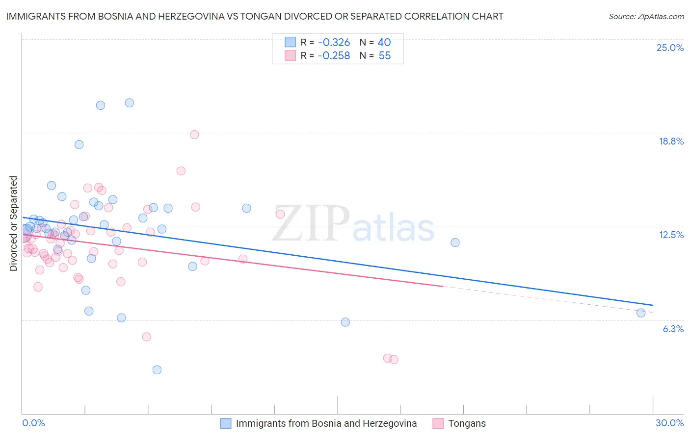 Immigrants from Bosnia and Herzegovina vs Tongan Divorced or Separated