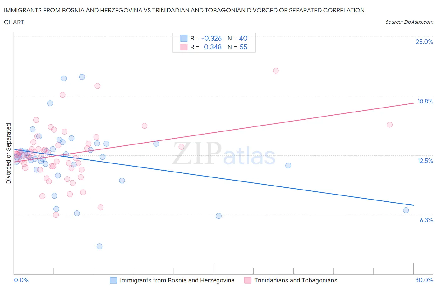 Immigrants from Bosnia and Herzegovina vs Trinidadian and Tobagonian Divorced or Separated
